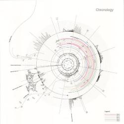 Chronology histogram